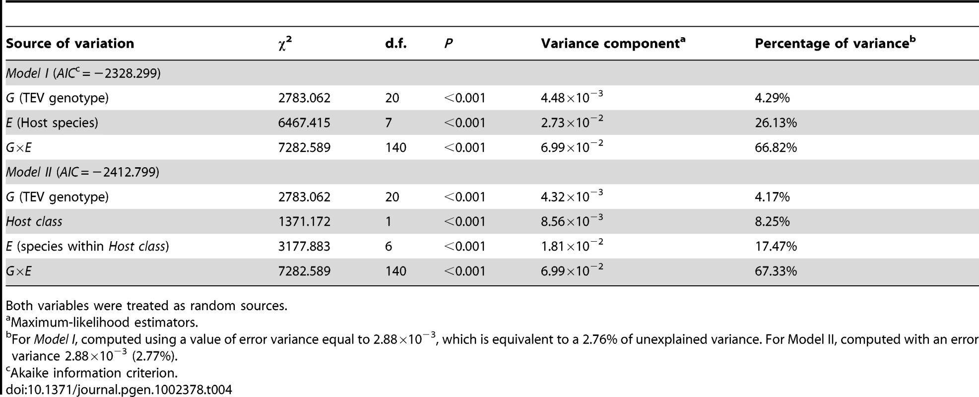 Two generalized lineal models testing the effect of TEV genetic background (<i>G</i>), host species (<i>E</i>), and their interaction (<i>G</i>×<i>E</i>).