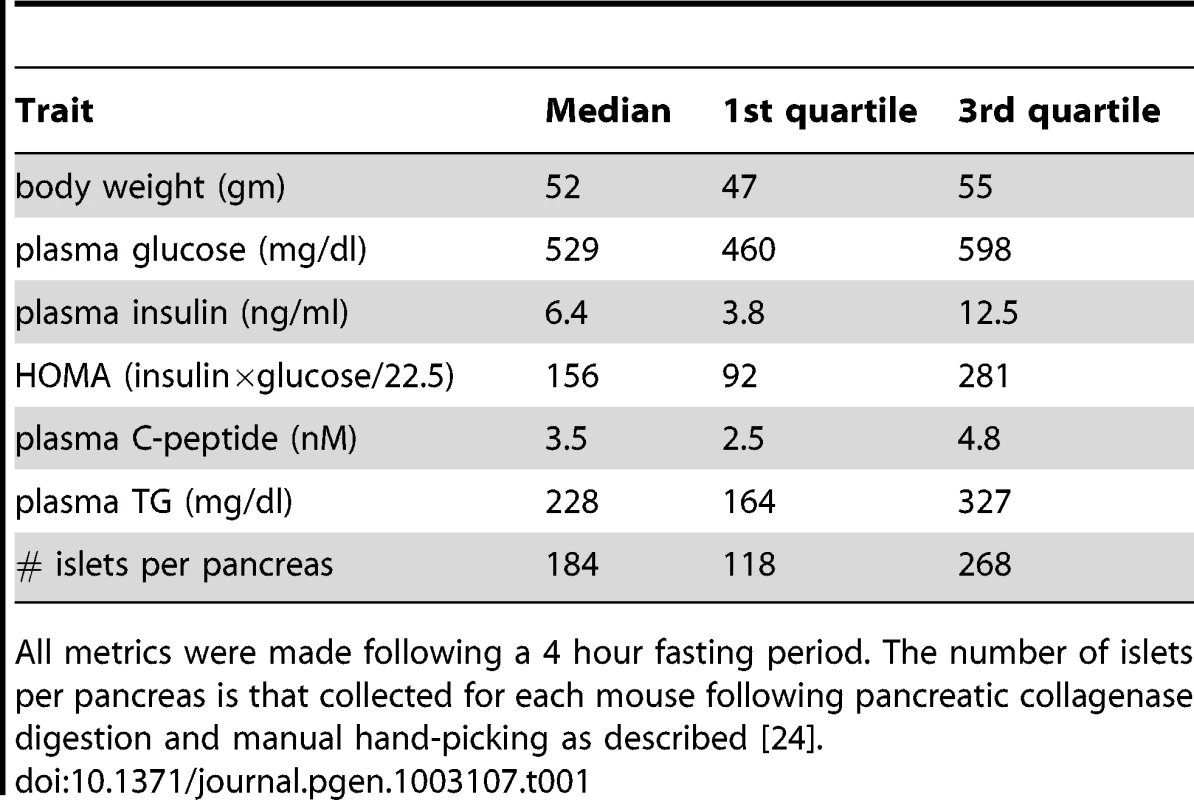 Diabetes-related clinical traits for 275 B6XBTBR-ob/ob F2 male mice at 10 weeks of age.
