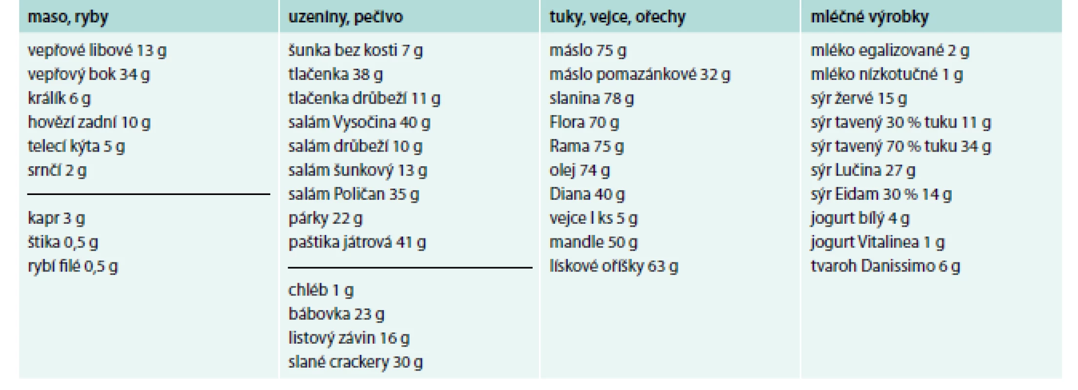 Obsah tuků ve 100 g potravin