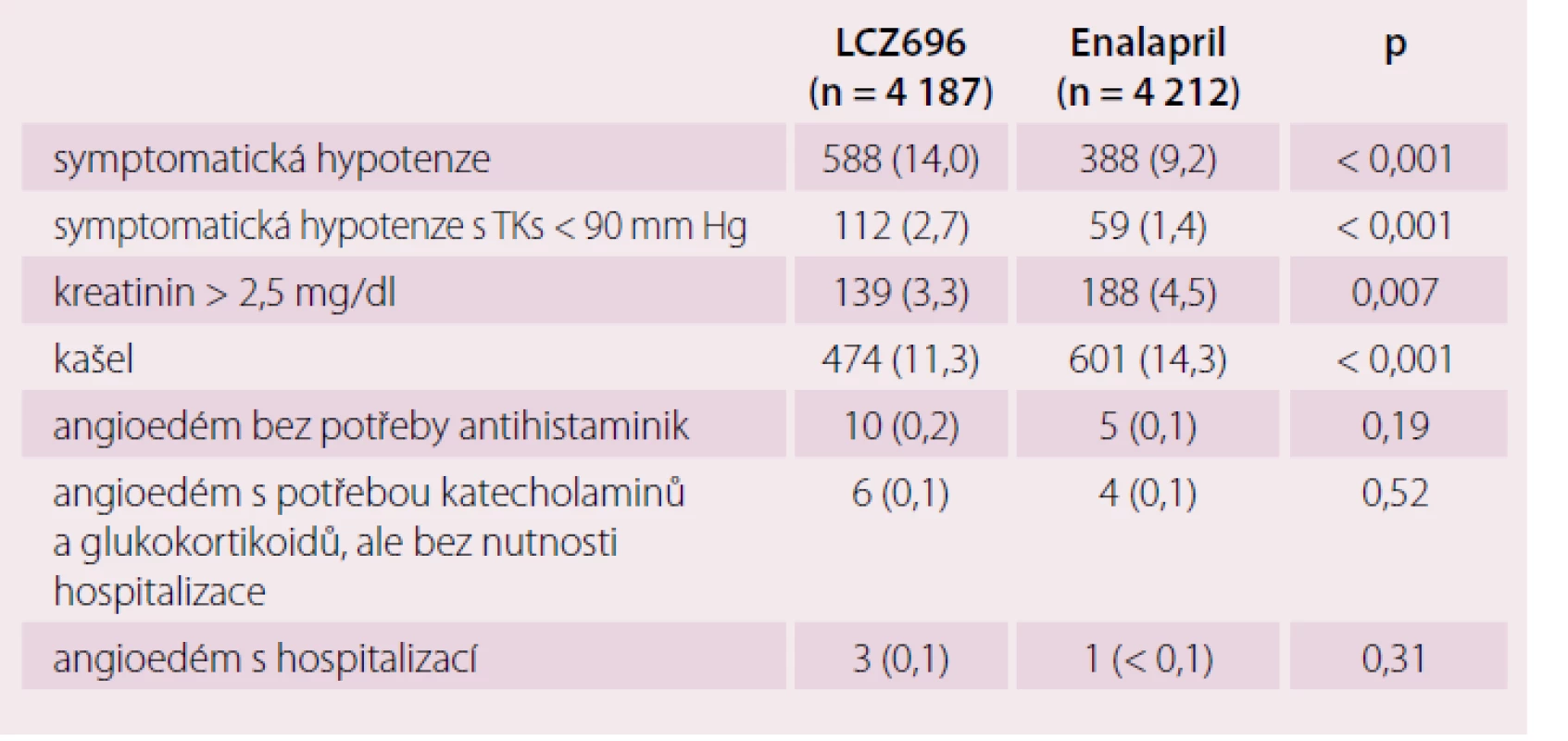 Nežádoucí účinky ve studii Paradigm-HF.