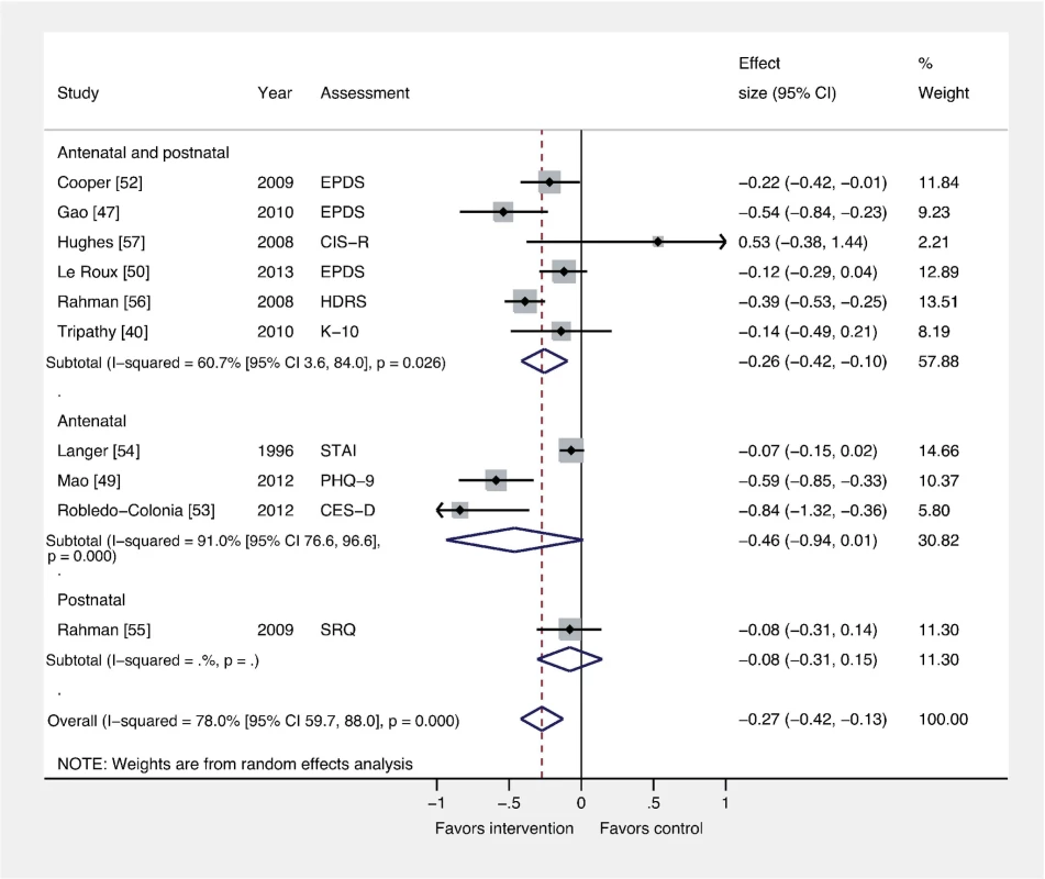 Effects of antenatal and postnatal psychosocial interventions on continuous PCMD outcomes.
