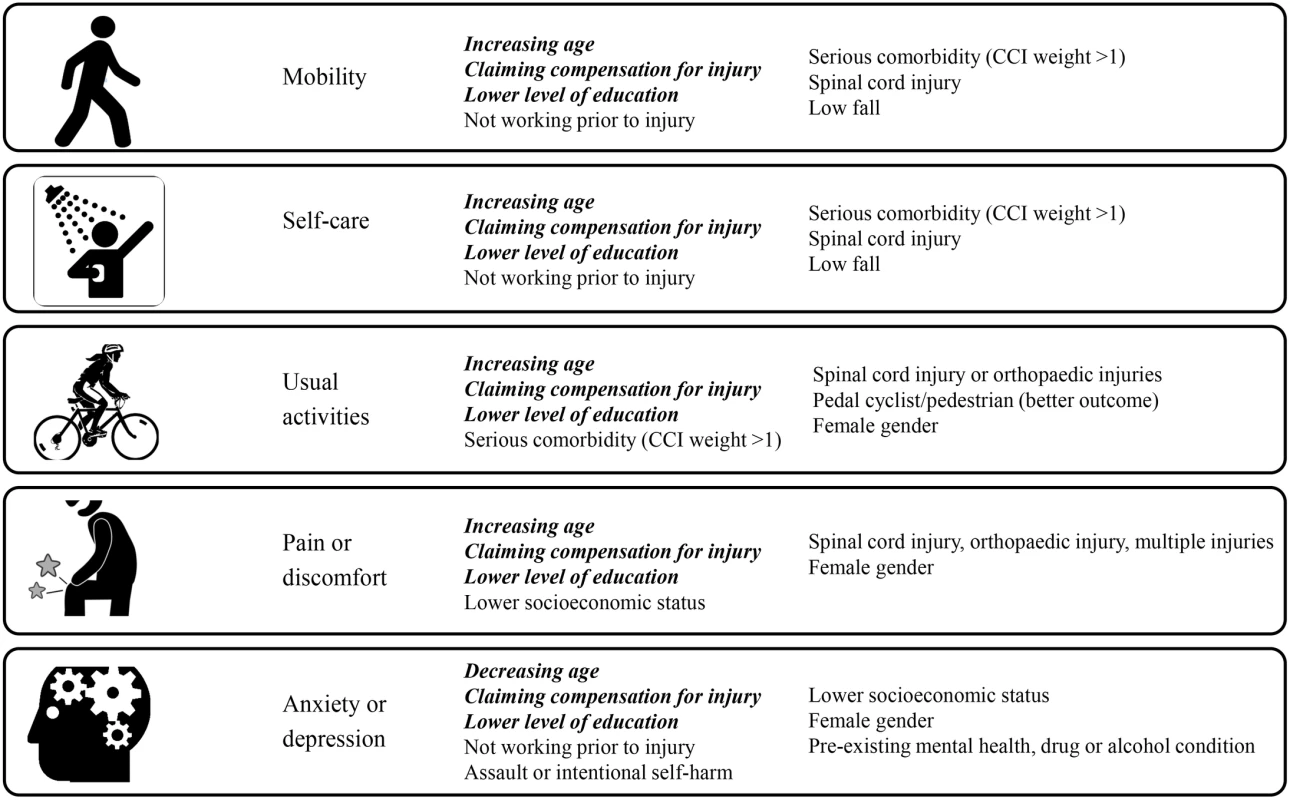 Summary of the multivariable modelling: Covariates predictive of reporting problems on each 3-level EuroQol 5 dimensions questionnaire (EQ-5D-3L) item at follow-up.
