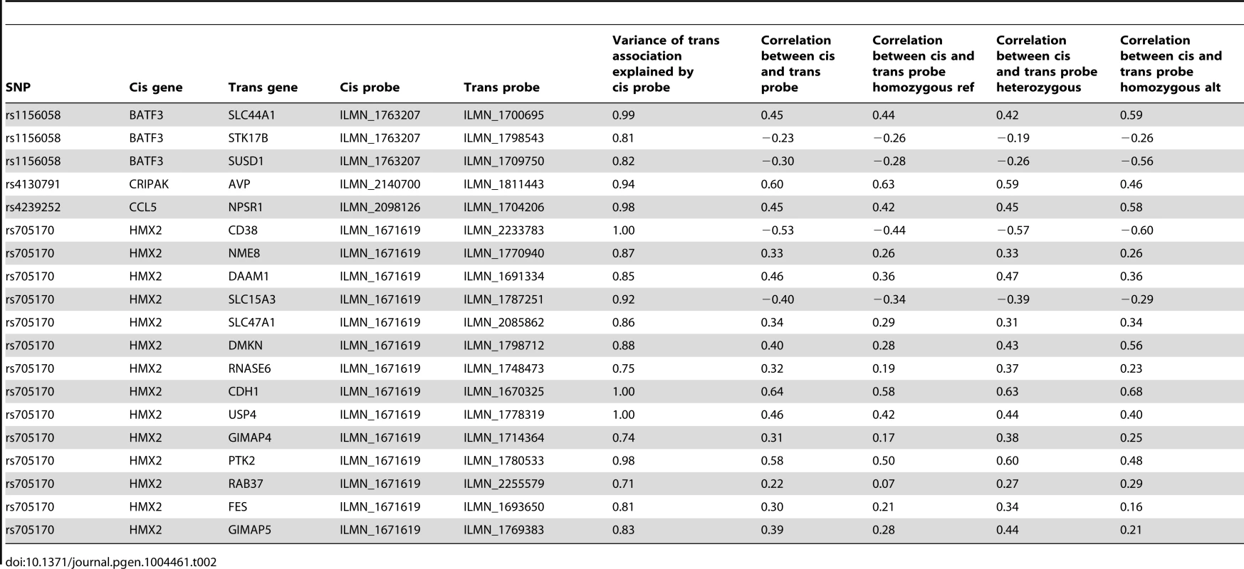 Causal directed relationships between variation in level of expression of the cis gene and variation in the level of expression of the trans gene.