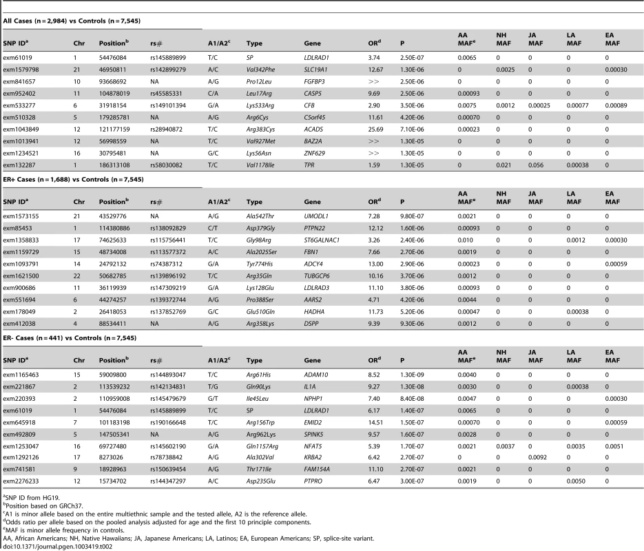 The Most Significant Associations of Single Coding Variants with Breast Cancer Risk.