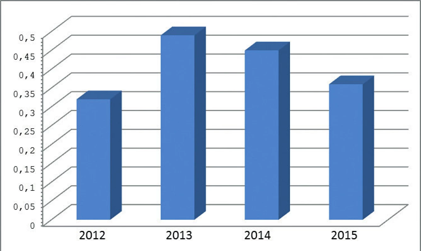Celková incidence kandidémií v letech 2012–2015 v přepočtu na 1000 přijatých pacientů
Figure 2. Overall incidence of candidemia per 1000 admissions in 2012–2015