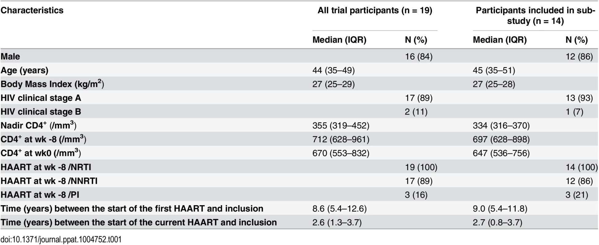 Patients’ characteristics.