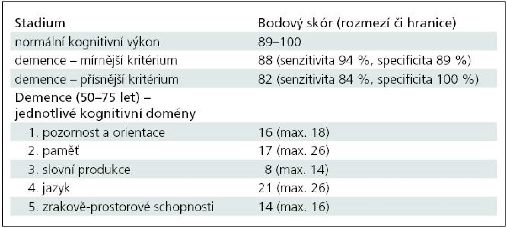 Orientační hraniční hodnoty celkového skóru a podskórů pro jednotlivé kognitivní domény na základě výsledků původní práce o ACE-R od Mioshi et al [2]. U kognitivních domén uvádíme dolní hranici rozmezí.