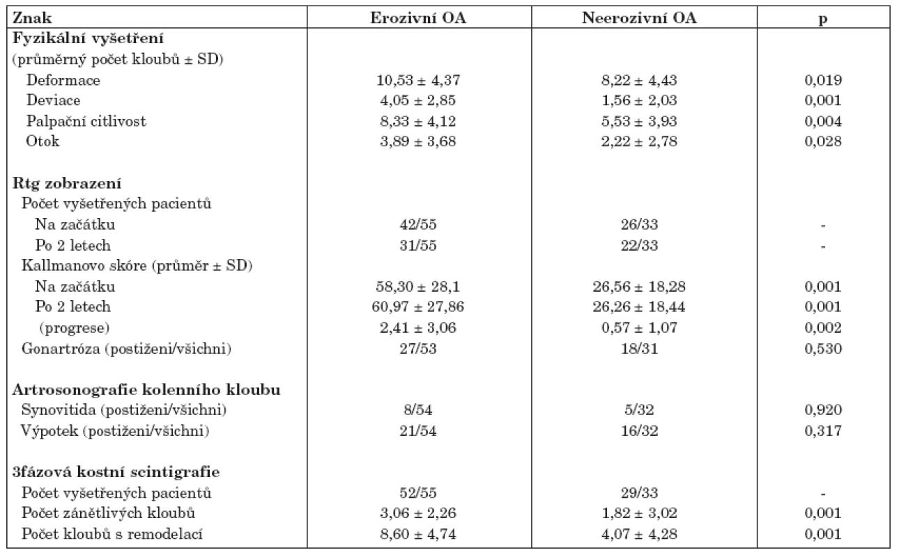 Klinické zhodnocení kloubů rukou u pacientů s erozivní a neerozivní osteoartrózou.