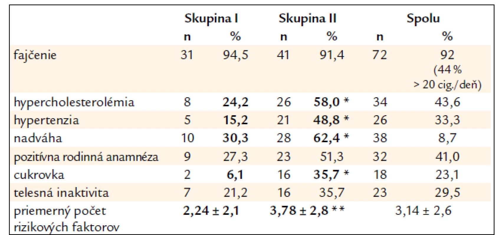 Výskyt rizikových faktorov aterosklerózy – súbor I.