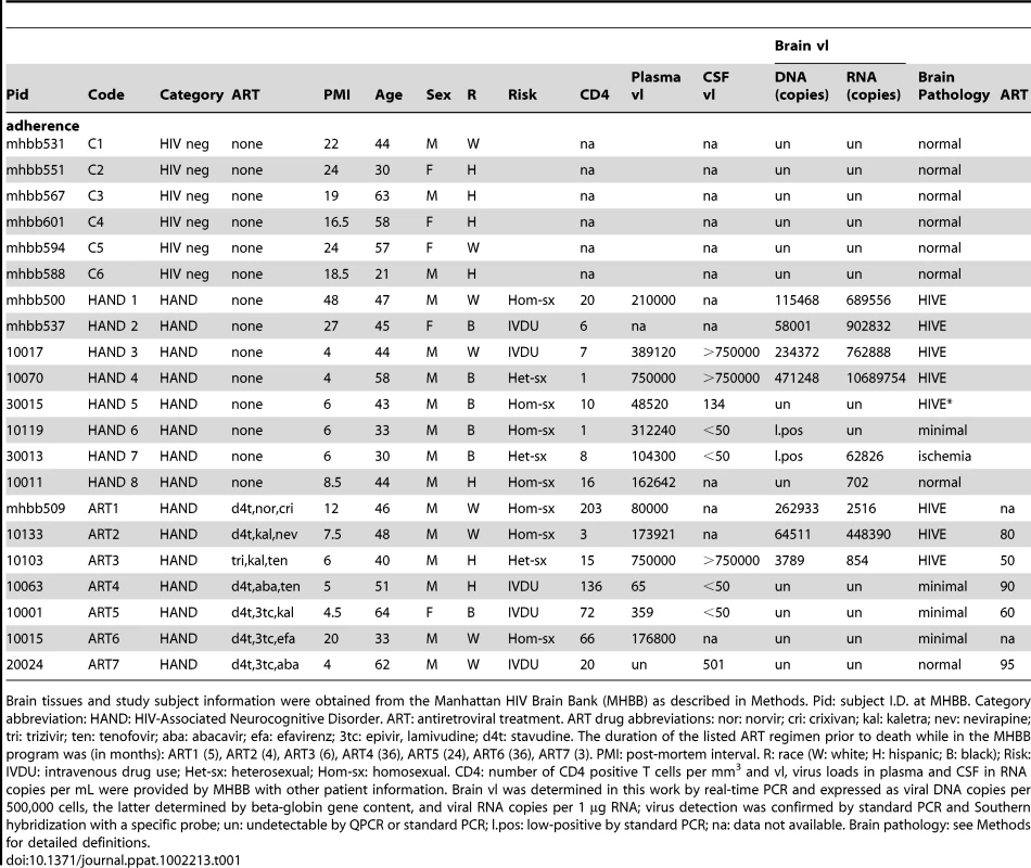 Study subject information and HIV burdens in different compartments.