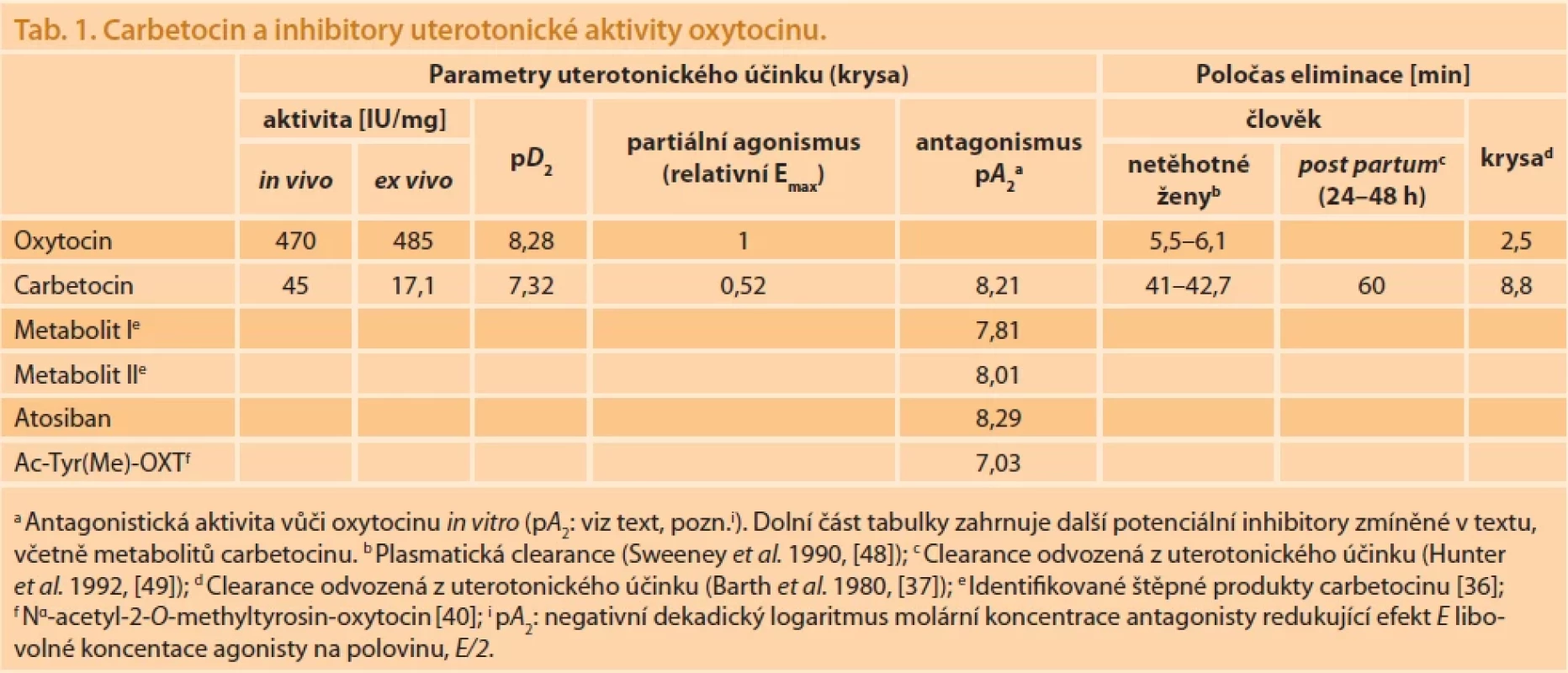 Carbetocin a inhibitory uterotonické aktivity oxytocinu.