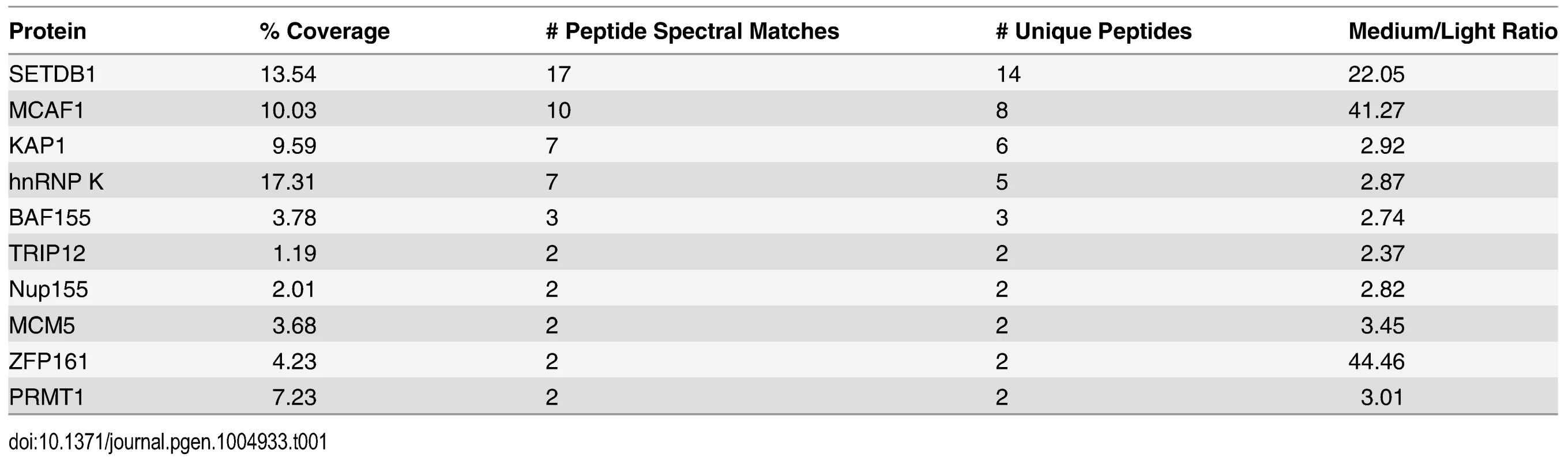 Mass spectrometric analysis of SETDB1 (medium) versus IgG (light) IPs from the 0.5 M anionic column fraction.