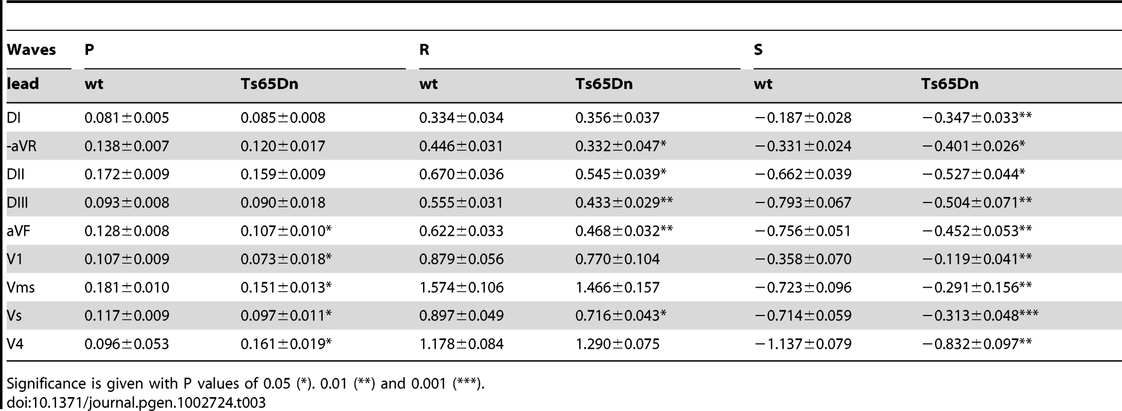 P, R, and S wave amplitudes (mV) of wt and Ts65Dn mice (n = 18) for superior leads (DI and aVR), inferior leads (DII, DIII, and aVF), and precordial leads (V1, Vms, Vs, and V4).