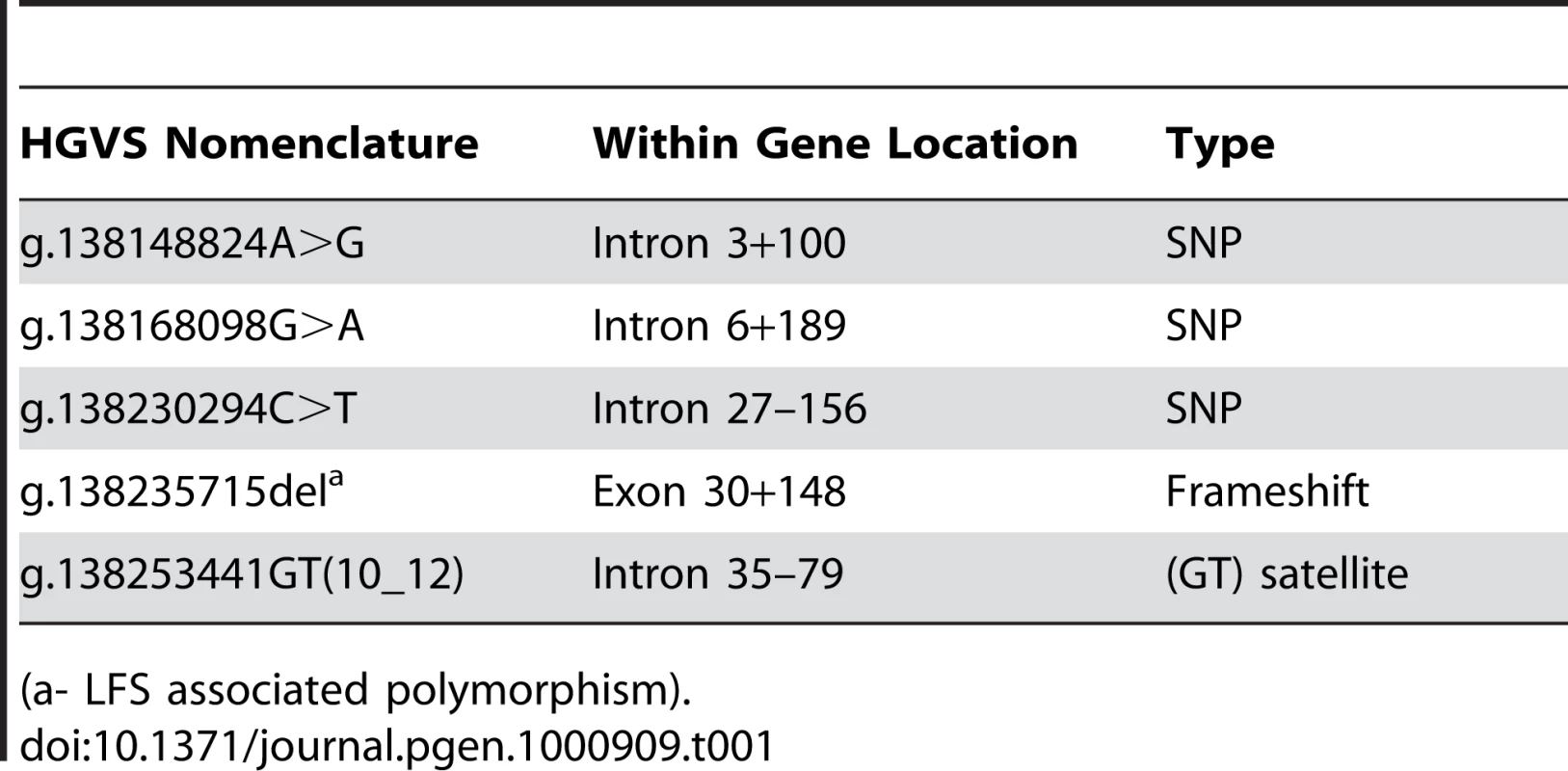 Polymorphisms identified in the <i>MYO5A</i> sequence.
