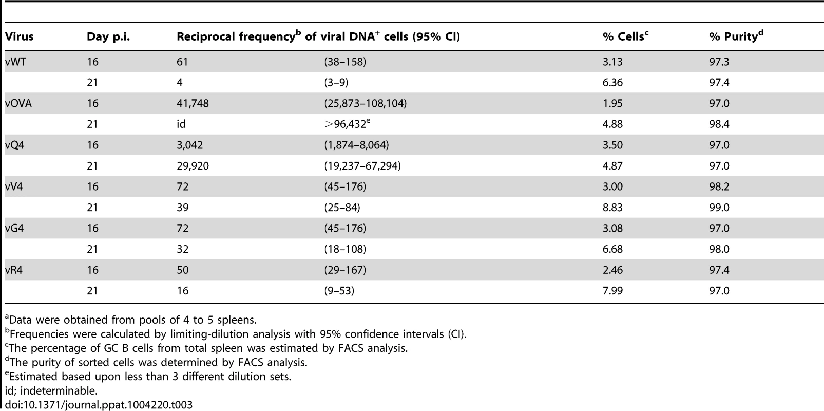 Reciprocal frequency of MuHV-4 infection in GC B cells<em class="ref">a</em> of reconstituted TCRα<sup>−/−</sup> mice.