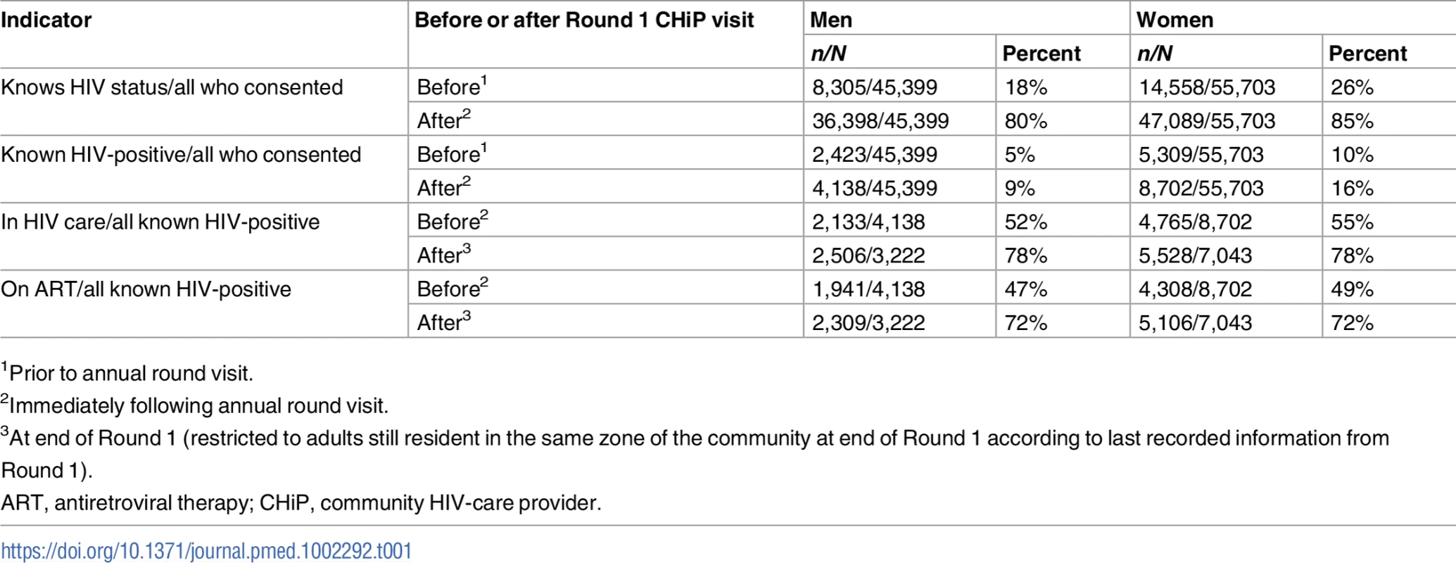 Change in knowledge of HIV status, linkage to care, and ART uptake following the intervention among men and women.