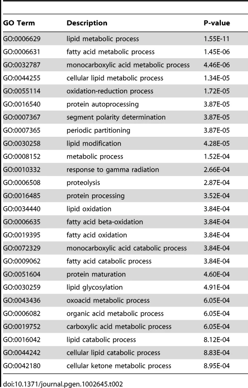 Occurrence of gene families in microarray results for NHR-49, based on GO-terms.