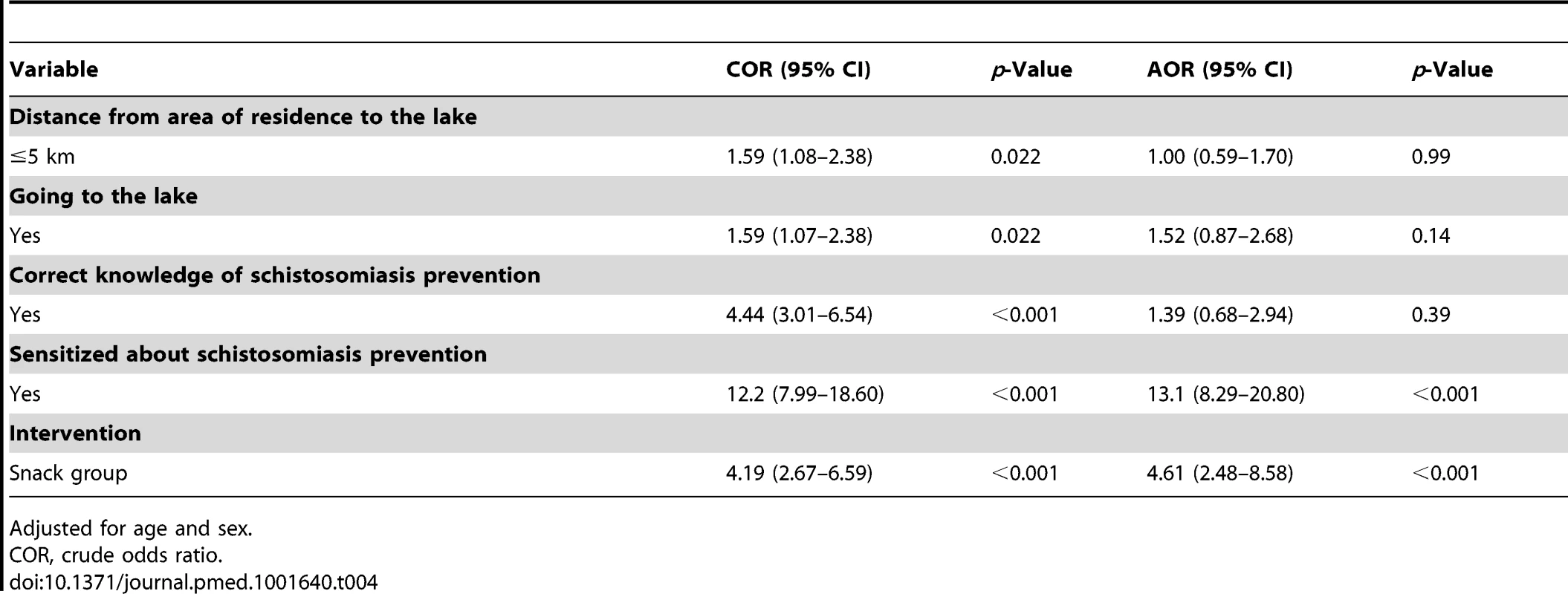 <b>Estimated crude odds ratios and adjusted odds ratio and their 95% CI from the final logistic regression mixed-effects model.</b>
