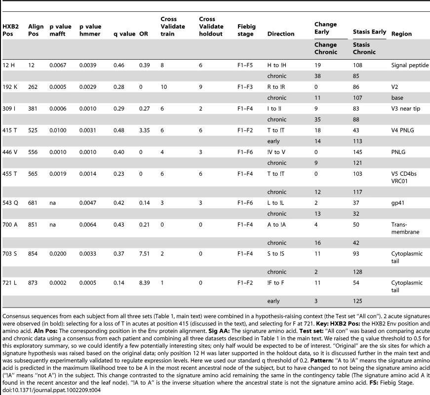 Signature hypotheses raised based on analysis of all within-subject consensus sequences.