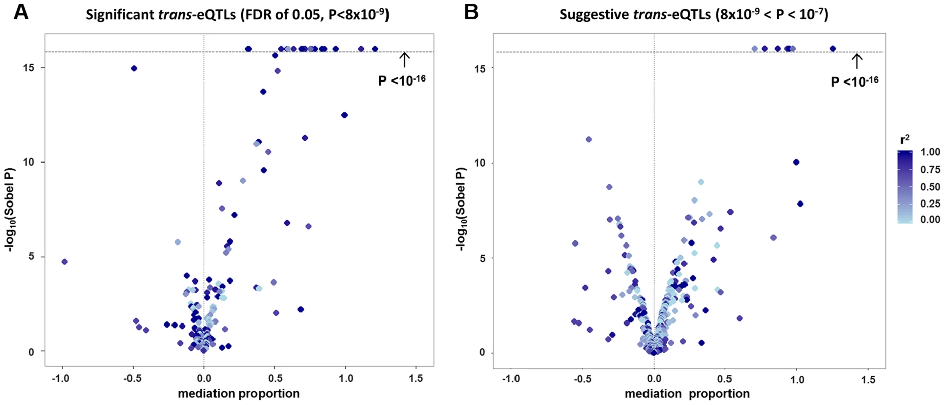 Strong evidence of <i>cis</i>-mediation is detected only when the lead <i>trans</i>-eSNP and the lead <i>cis</i>-eSNP for the mediating transcript are in strong LD.