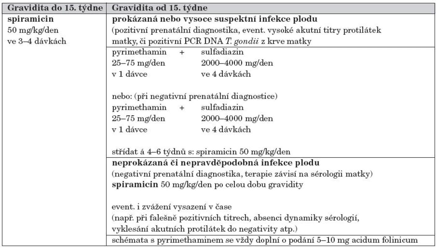 Terapie toxoplazmózy u gravidních žen.