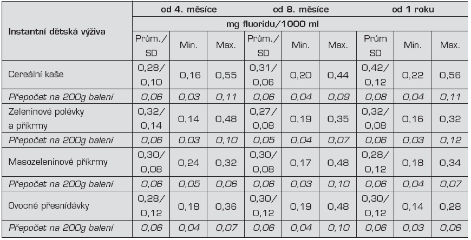 Obsah fluoridu v instantních dětských pokrmech