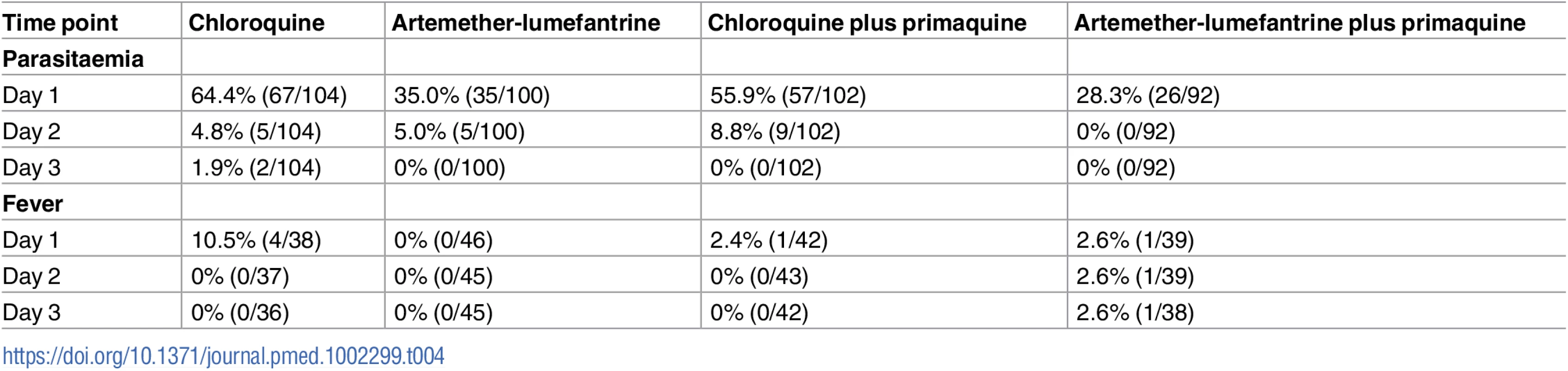 Parasite and fever clearance by treatment arm.