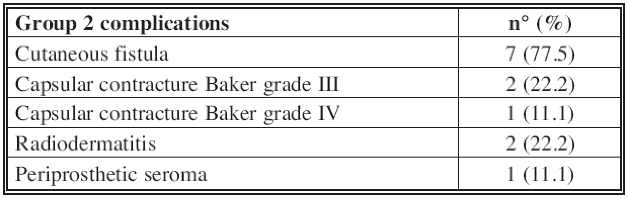 Group 2 complications
