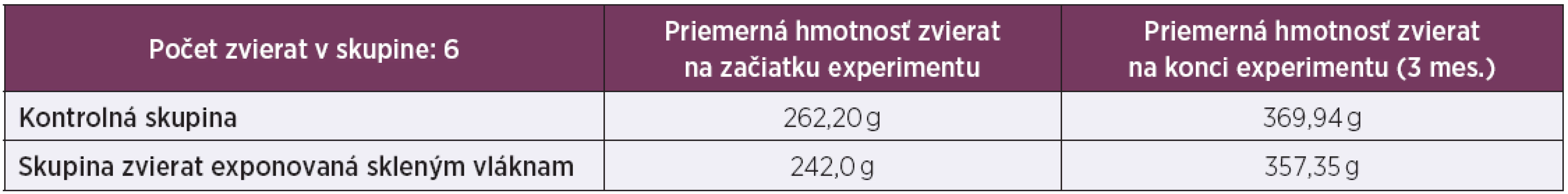 Priemerná počiatočná hmotnosť v čase intratracheálnej instilácie vláknitej suspenzie a fyziologického roztoku a pri začiatku a ukončení experimentu