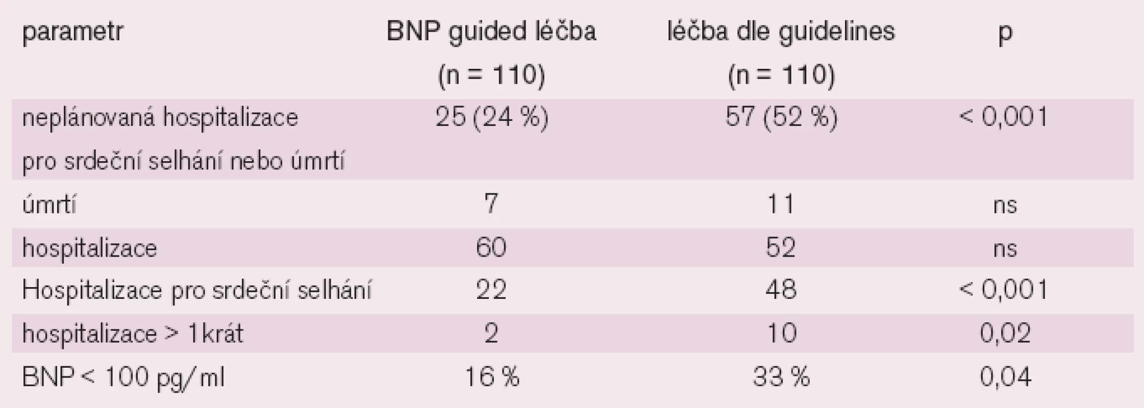Výsledky studie STARS BNP.