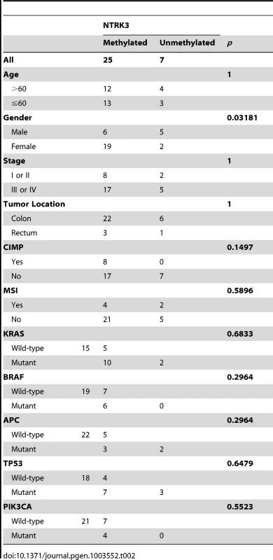 Clinical, pathological, and molecular characteristics of CRCs that carry methylated <i>NTRK3</i> and unmethylated <i>NTRK3</i>.