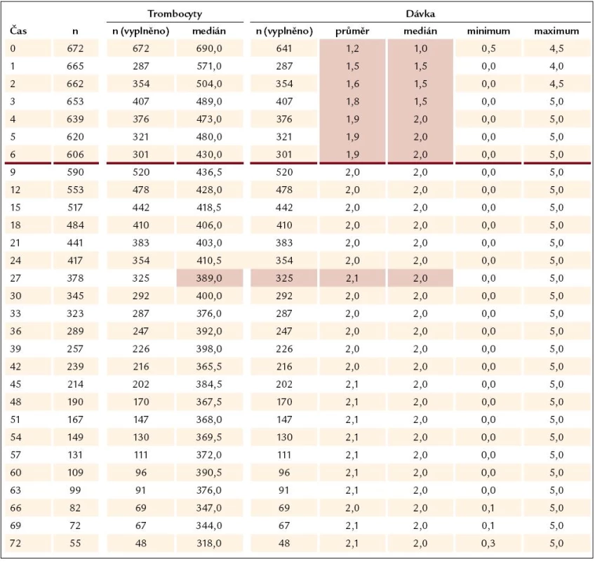 Počet trombocytů v čase a dávkování Thromboreductinu (n = 672).