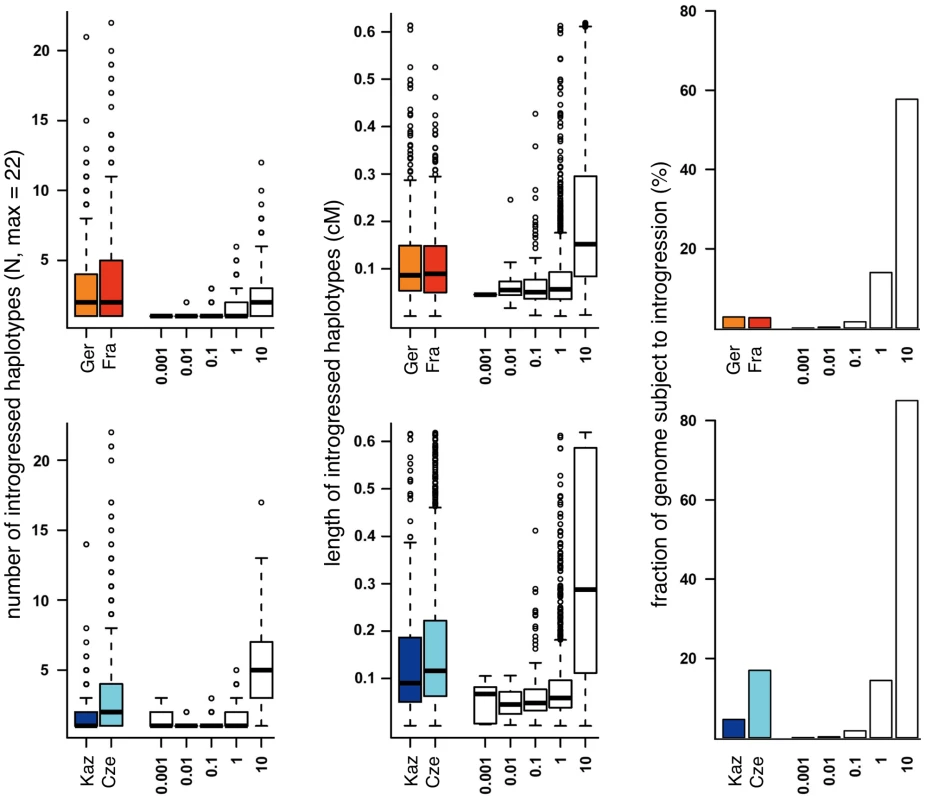 Comparison of introgression parameters (colored bars) with neutral models for introgression (white bars, numbers on the x-axis refer to migration rates in 4Nm).