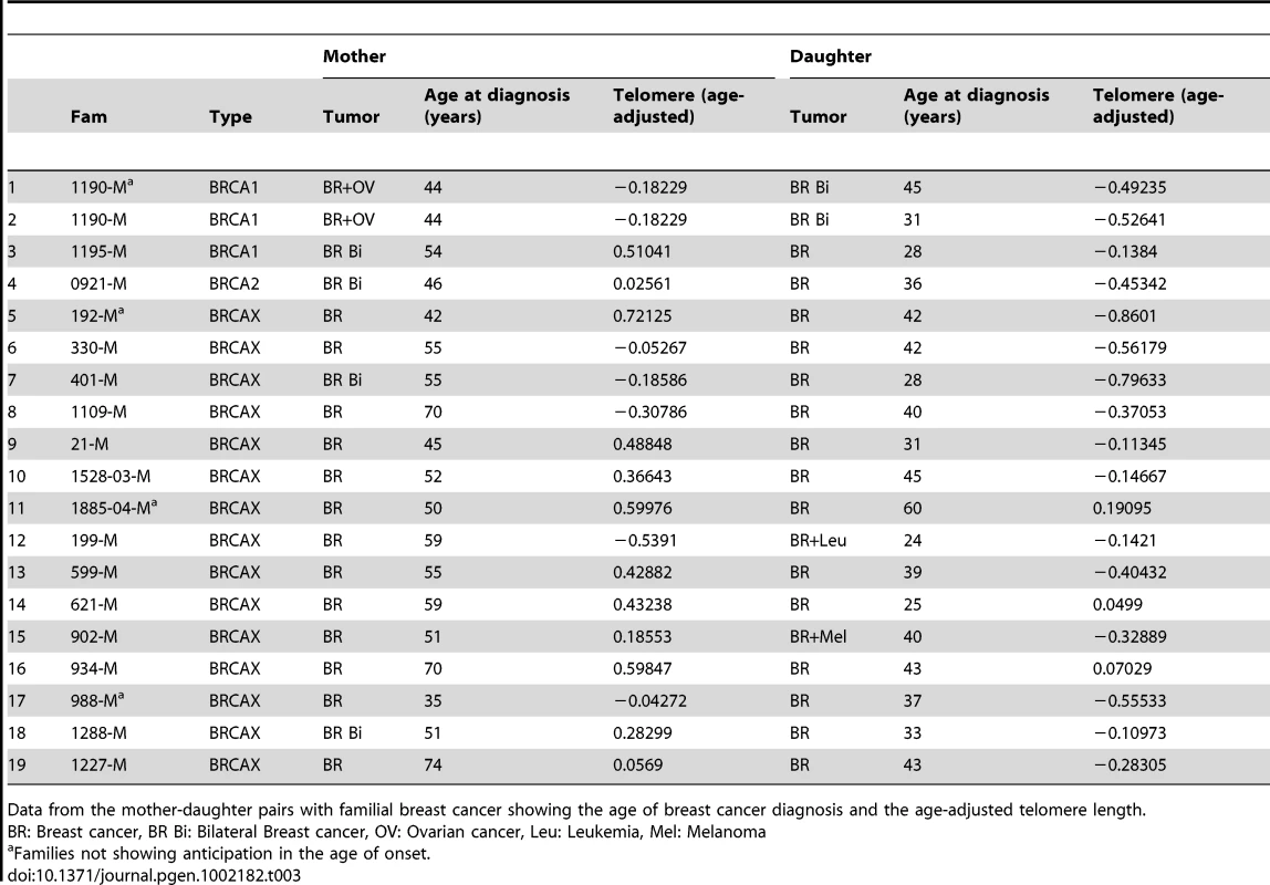 Age-adjusted telomere length and anticipation in the age of diagnosis in mother-daughter pairs.