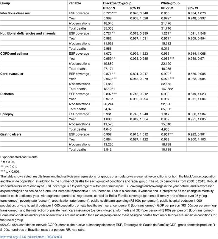 Results from longitudinal fixed-effects Poisson regressions for mortality by groups of ambulatory-care-sensitive conditions in black/<i>pardo</i> and white populations.