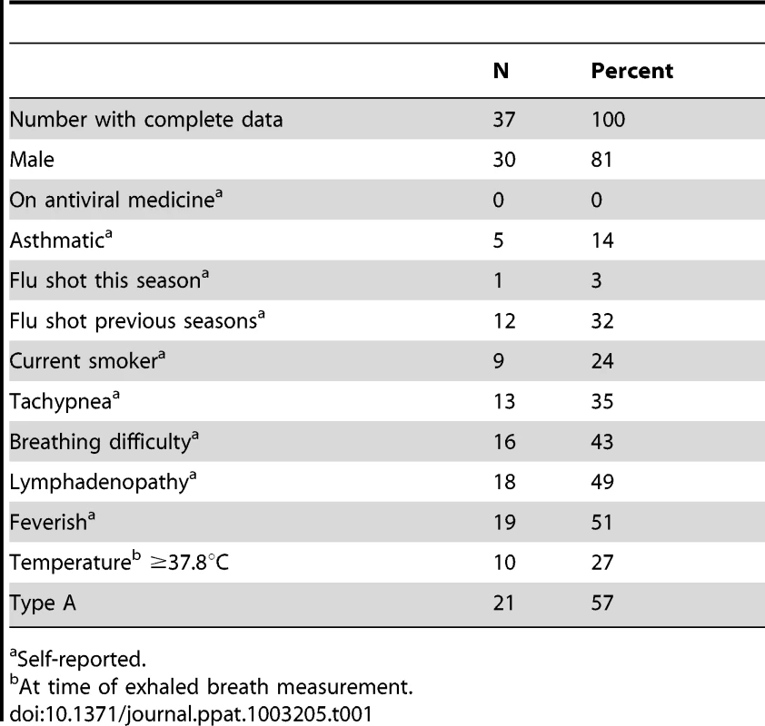 Participant's sex, symptoms, temperature, and influenza virus type.