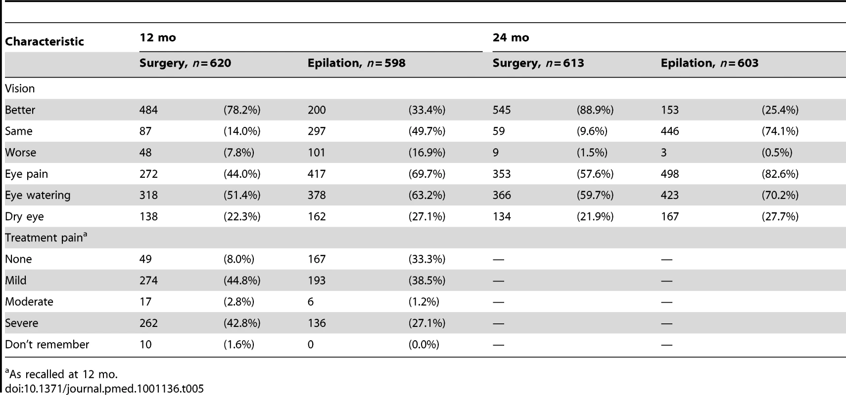 Symptoms reported by participants at 12- and 24-mo follow-ups.