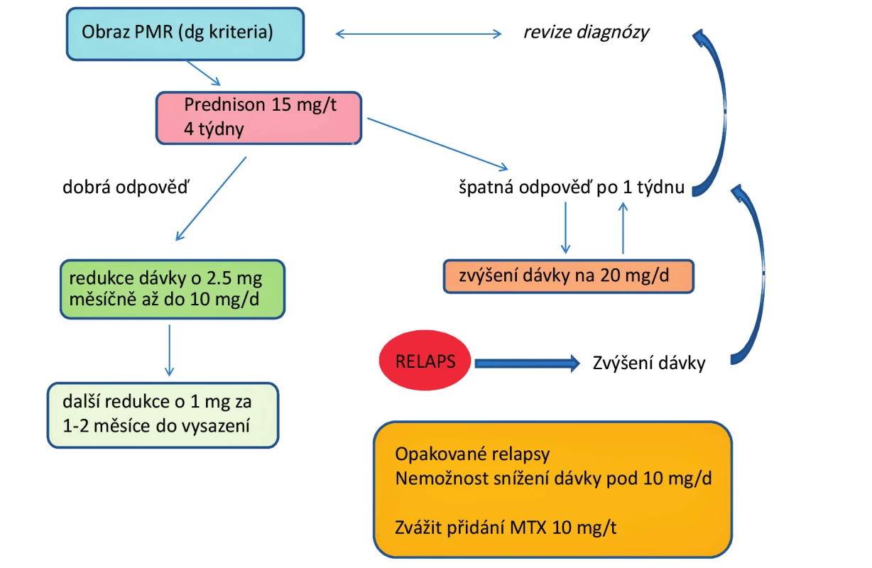 Algoritmus léčby revmatické polymyalgie (upraveno dle Pavelka 2011)