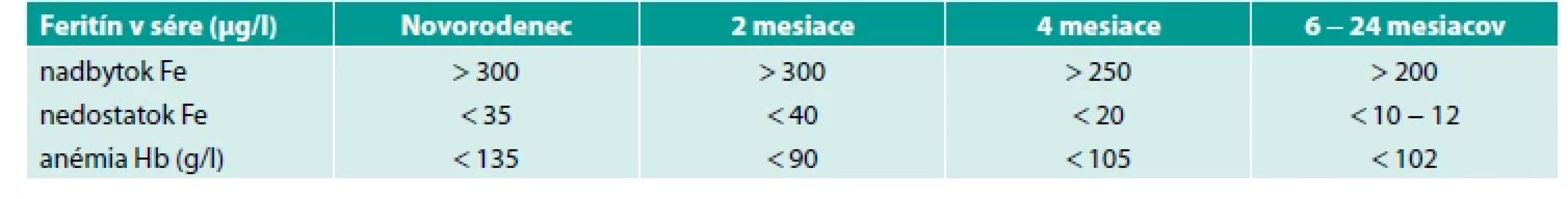 Hodnoty feritínu v sére podľa veku