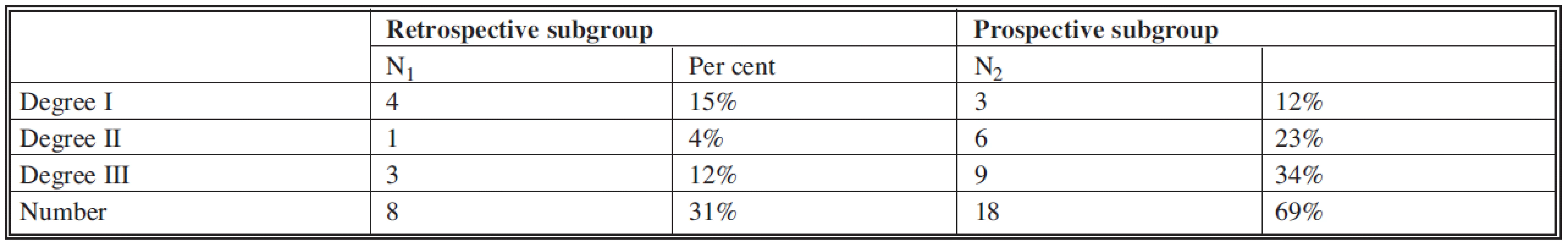 List of patient of subgroups with open fracture according to Gustilo-Anderson classification