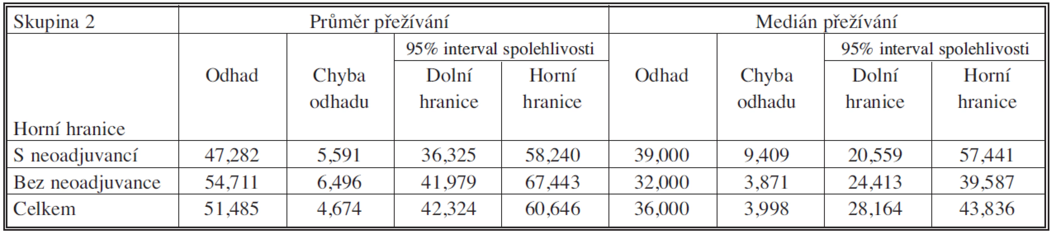 Soubory s neoadjuvancí pN pozit. vs. bez neoadjuvance – průměr a medián přežíván
