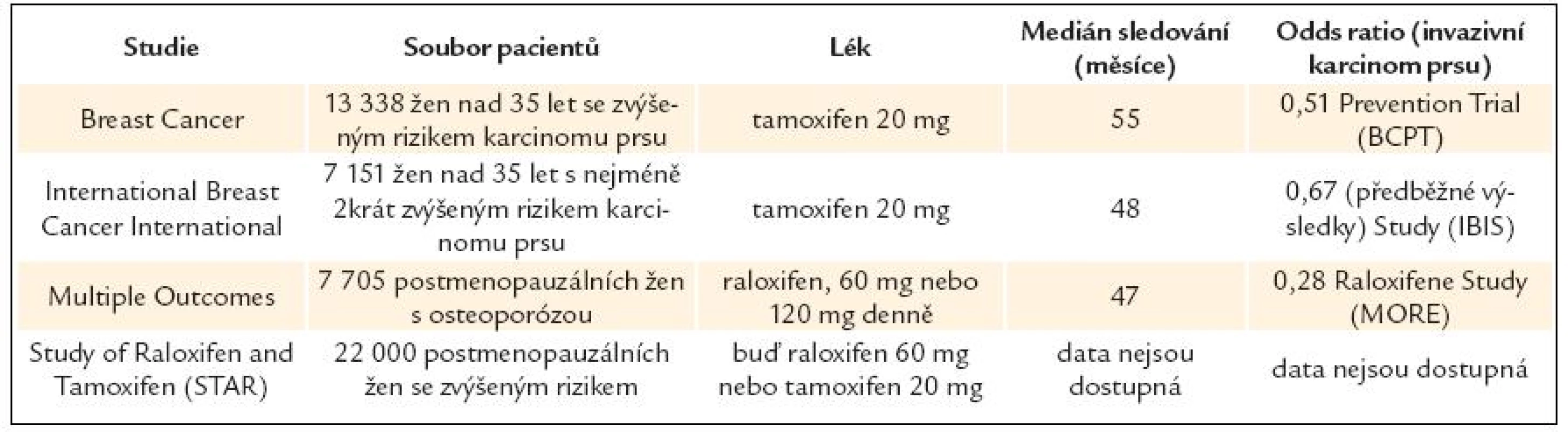 Studie hodnotící prevenci karcinomu prsu.