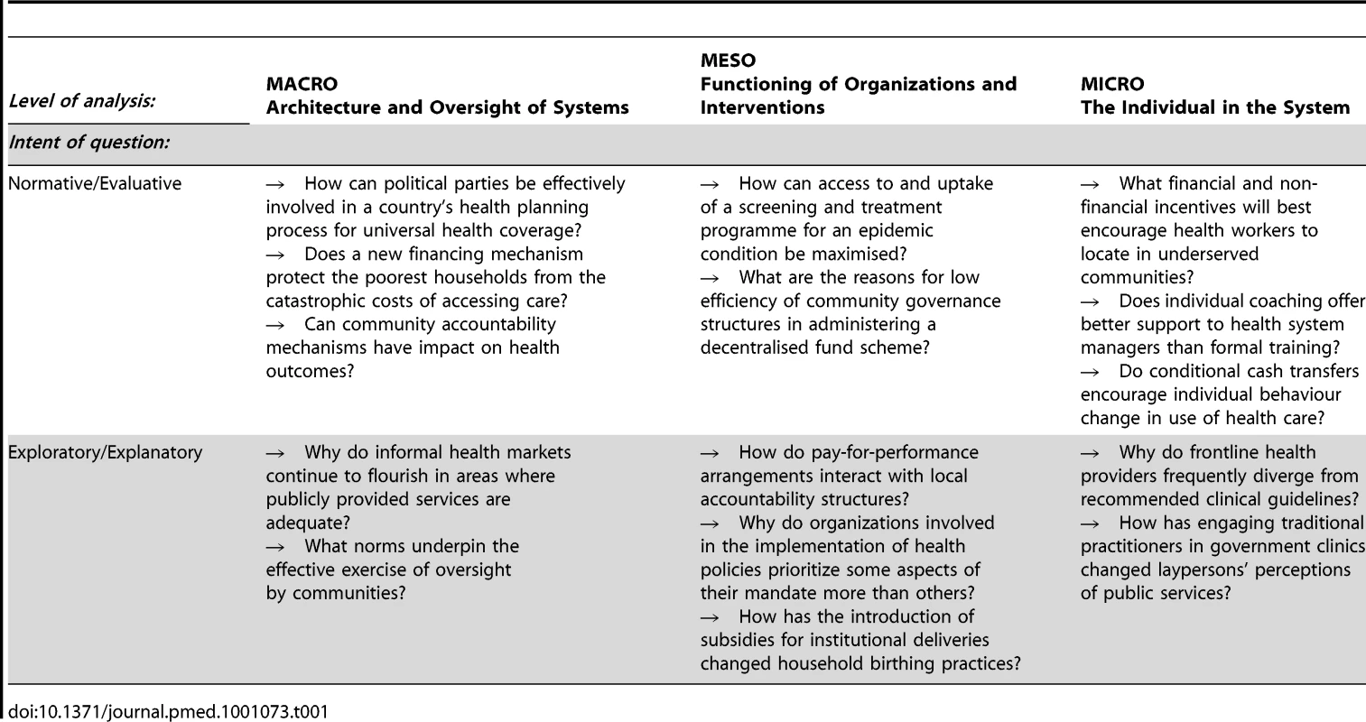 Examples of HPSR questions by level of analysis and type of question.