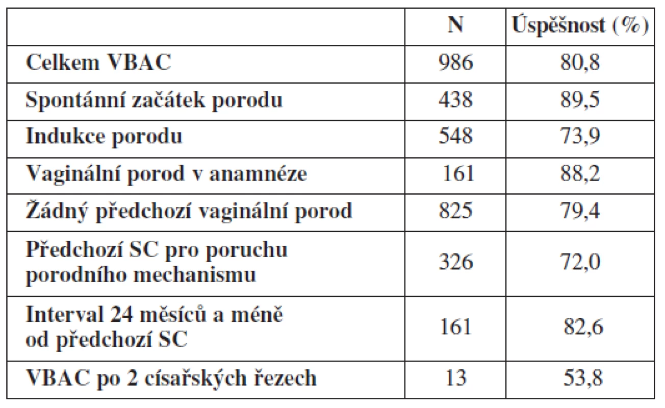 Četnost vaginálně vedených porodů (VBAC) v jednotlivých podskupinách. Úspešnost vaginálně dokončených