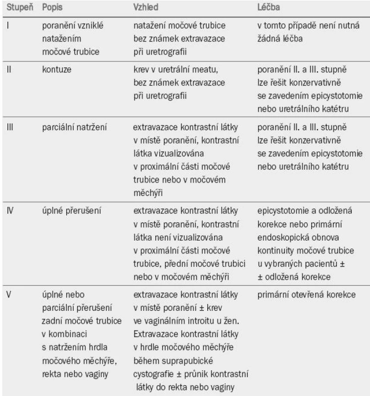 Klasifikace tupého poranění přední a zadní močové trubice a adekvátní léčba odpovídající stupni (grade) poranění.