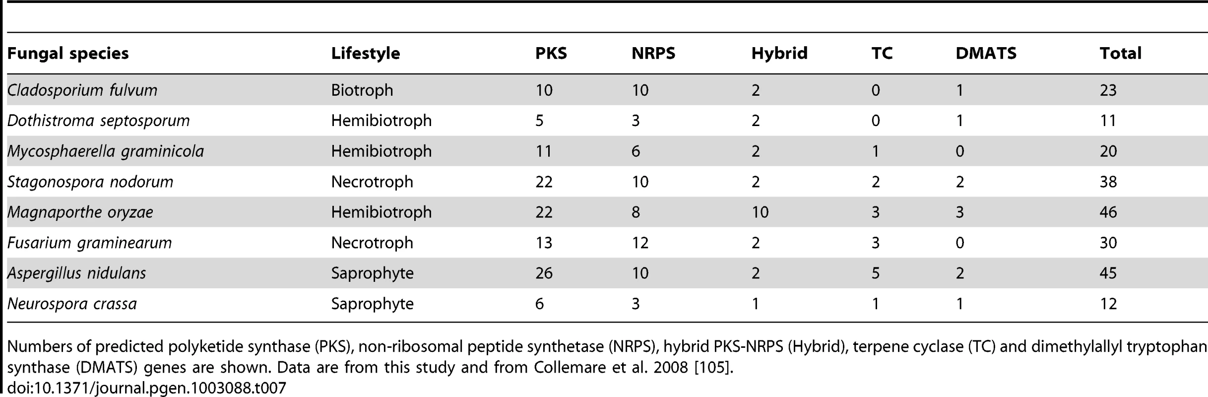 Key secondary metabolism genes in Ascomycete genomes.