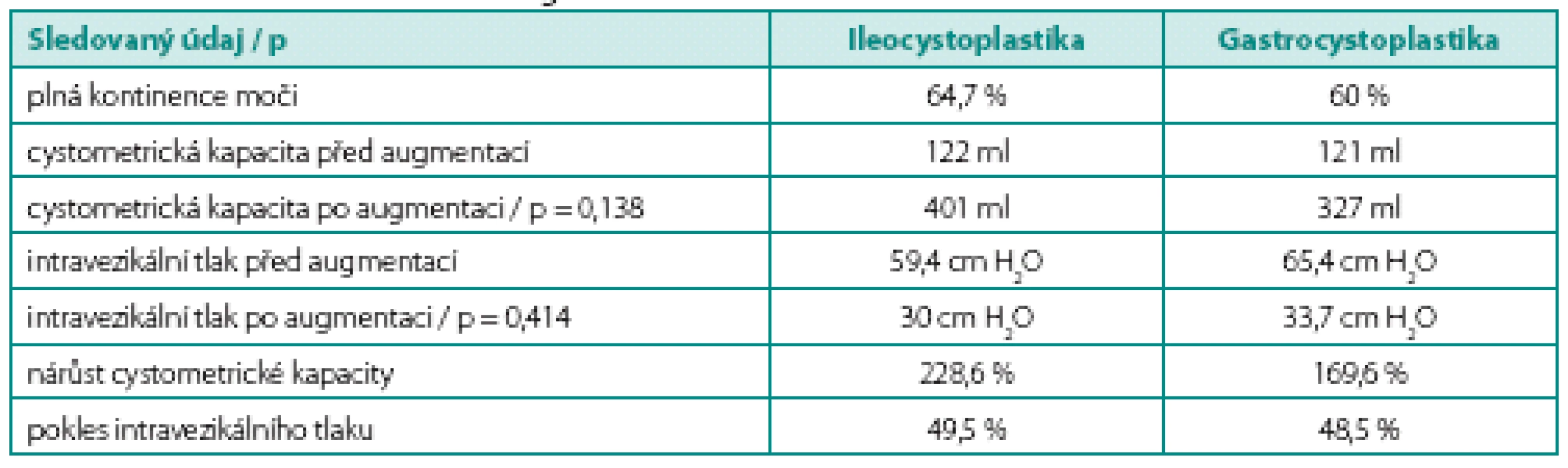 Funkční výsledky po augmentaci
Table 2. Functional outcome after augmentation