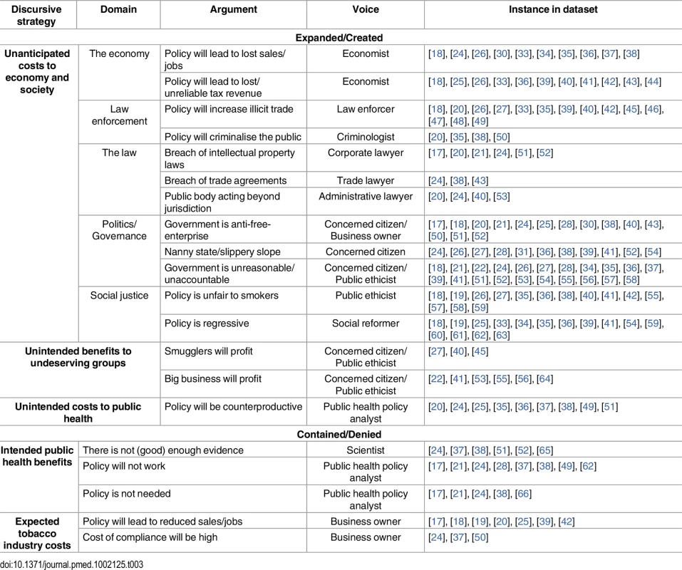 Taxonomy of discursive strategies and arguments used to construct policy dystopia.