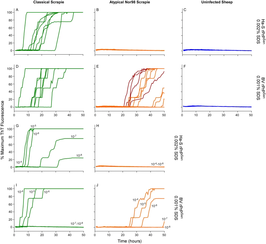 Detection, discrimination and sensitivities for detection of classical and Nor98 sheep scrapie with BV and Ha-S rPrP<sup>Sen</sup> substrates.