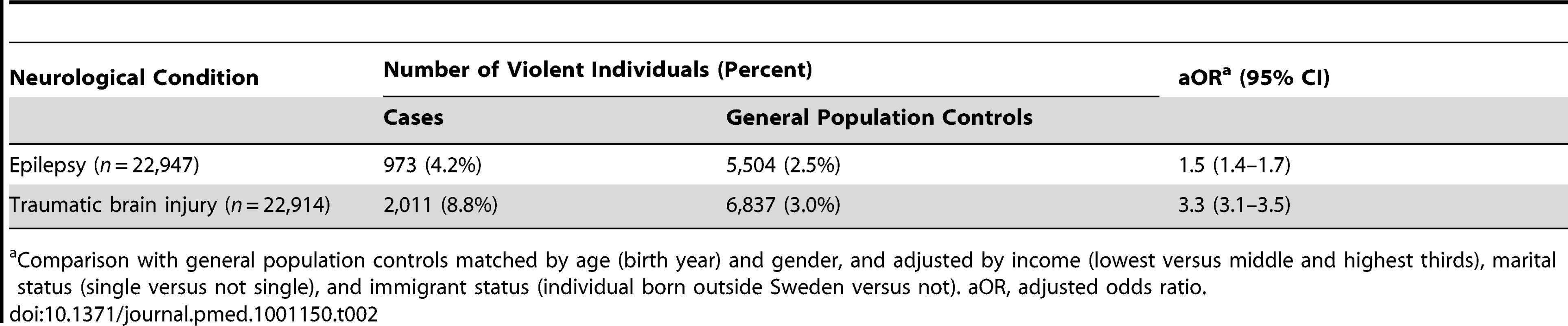 Risk of violent crime in individuals after diagnosis with epilepsy or traumatic brain injury in Sweden (1973–2009) compared with general population controls.